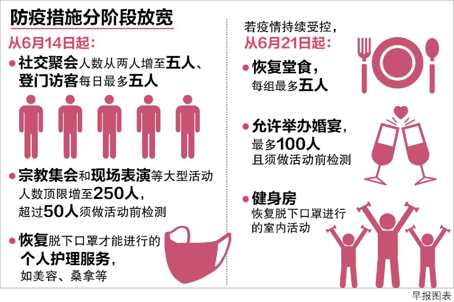 包括聚会最多五人及恢复堂食等 下周一开始分两阶段放宽防疫措施