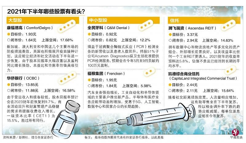 分析师 交通和银行股下半年受看好 联合早报网