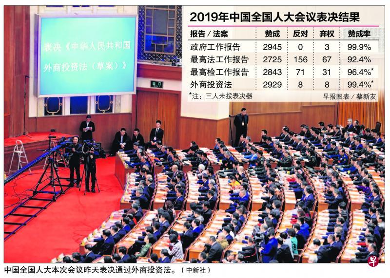 中国全国人大本次会议昨天表决通过外商投资法.(法新社)